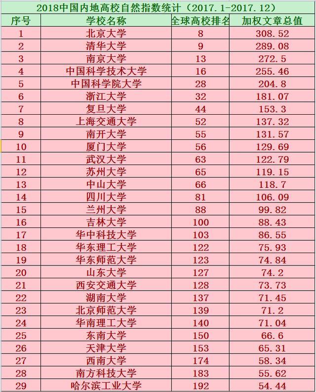 2018年全國內地大學自然指數排名，兩所高校進入全球前十名！