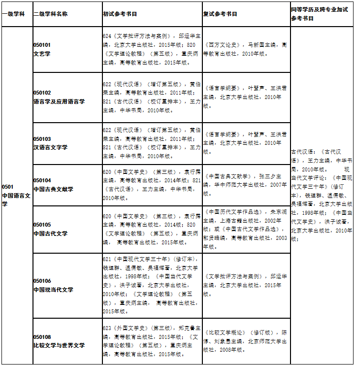 陜西理工大學文學院2021年碩士研究生考試初、復試參考書目（學術型）