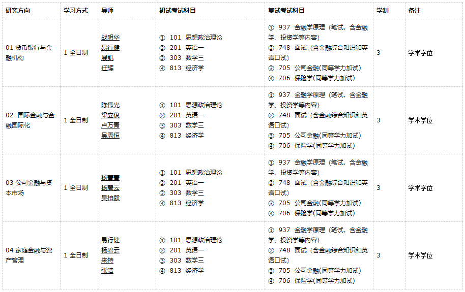 廣東外語外貿(mào)大學金融學2021年碩士研究生招生專業(yè)目錄及參考書目