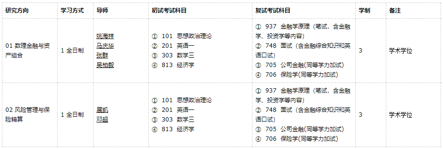 廣東外語外貿(mào)大學金融工程2021年碩士研究生招生專業(yè)目錄及參考書目