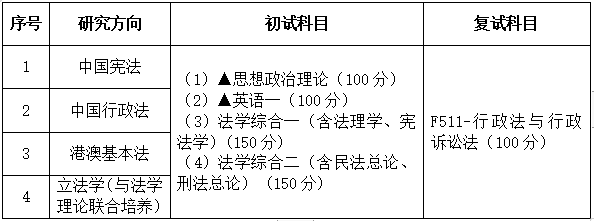2021考研專業(yè)目錄：廣東財經(jīng)大學(xué)030103憲法學(xué)與行政法學(xué)2021年招生專業(yè)目錄