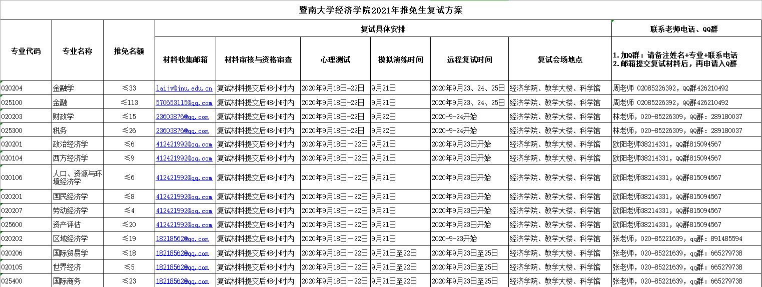 2021推薦免試：暨南大學經濟學院2021年推免生復試方案