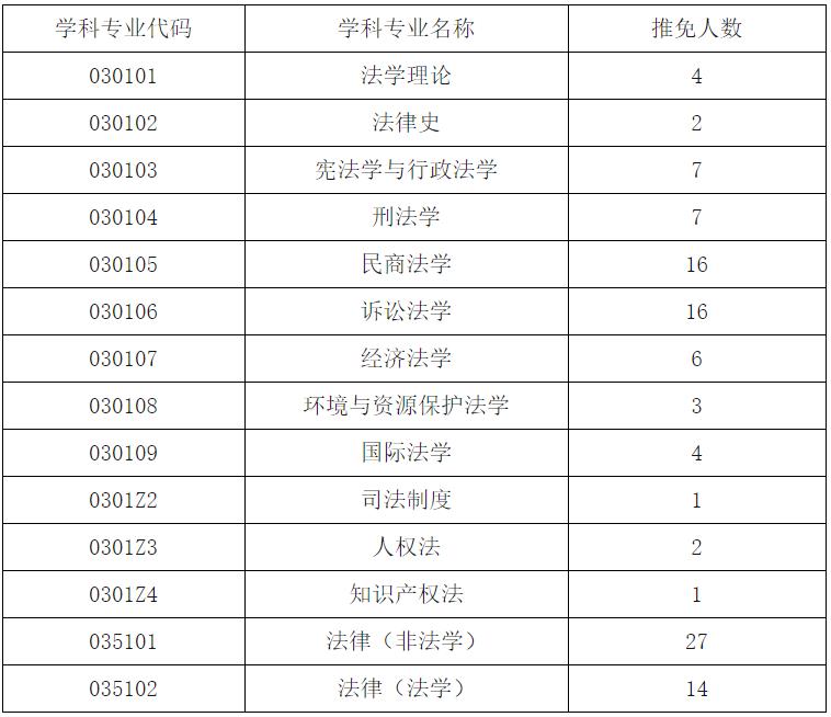 2021推薦免試:四川大學(xué)法學(xué)院2021年接收優(yōu)秀應(yīng)屆本科畢業(yè)生免試攻讀碩士學(xué)位研究生和直接攻讀博士學(xué)位研究生簡(jiǎn)章