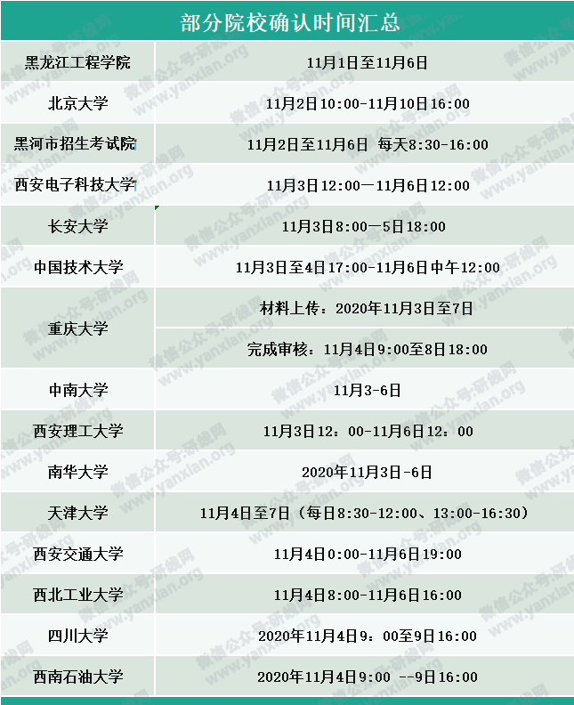 部分院校確認時間及確認問題回答匯總，今年情況特殊，除了原有材料，還需提交它。