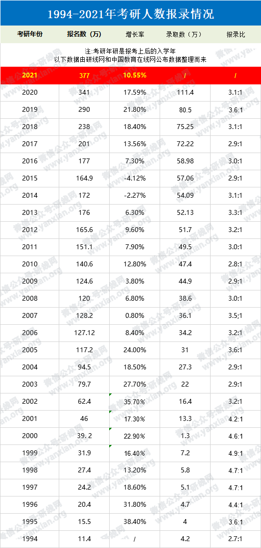2021考研人數：定了，2021考研報名人數377萬，考研人數再創新高！