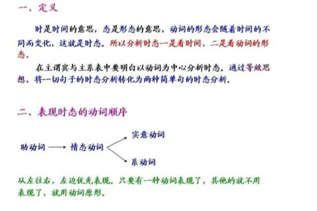2021考研英語：英語語法結(jié)構(gòu)思維導(dǎo)圖