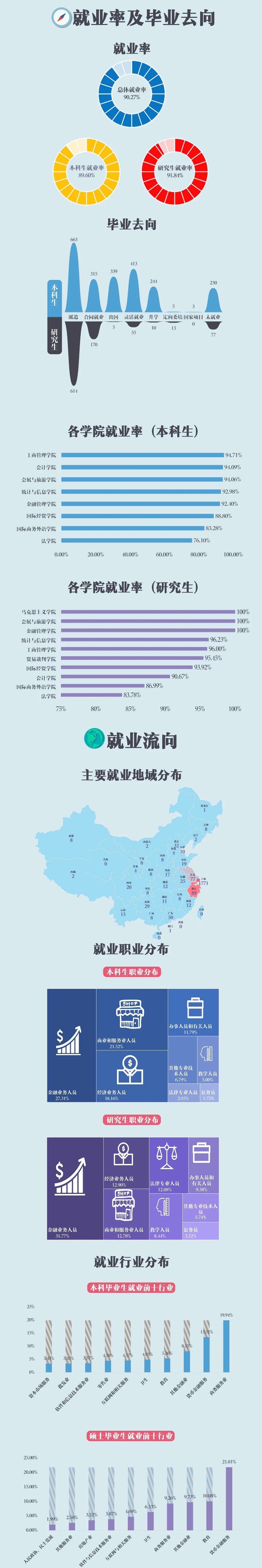 上海對外經(jīng)貿(mào)大學(xué)2020屆畢業(yè)生就業(yè)質(zhì)量報告