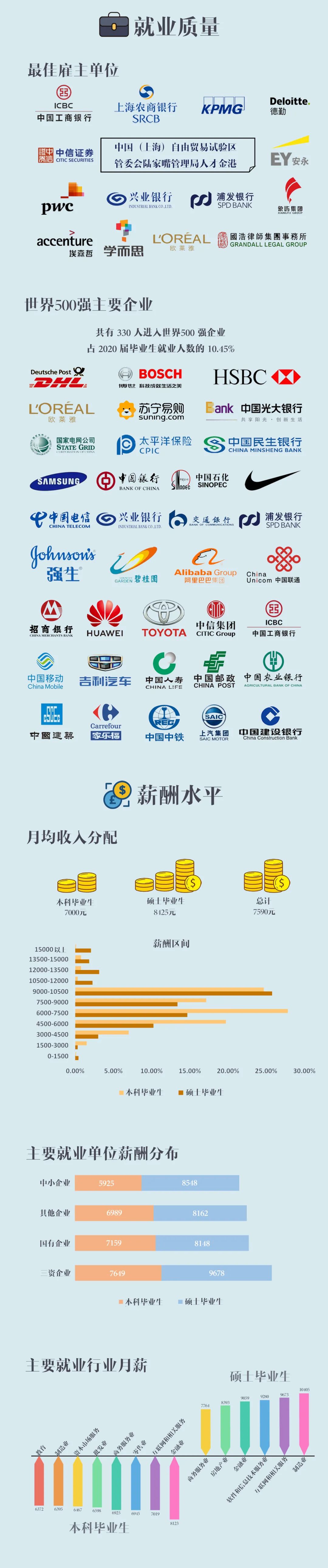 上海對外經(jīng)貿(mào)大學(xué)2020屆畢業(yè)生就業(yè)質(zhì)量報告