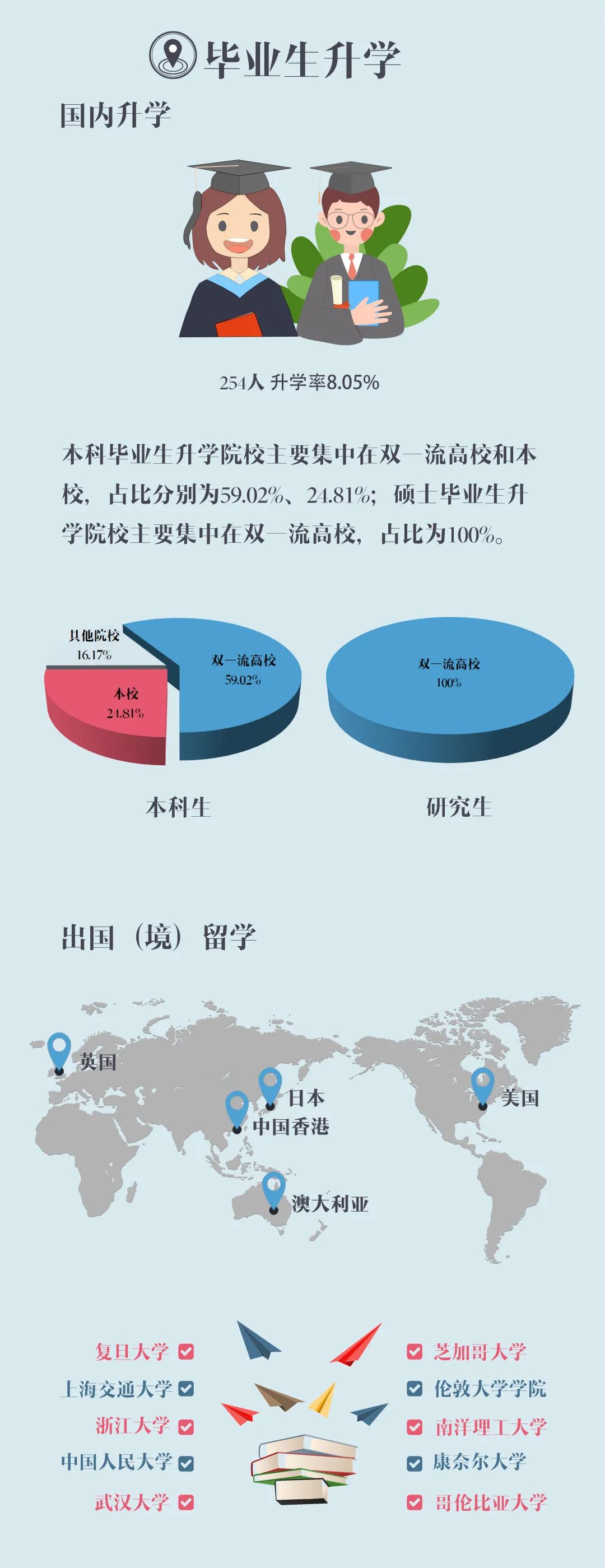 上海對外經(jīng)貿(mào)大學(xué)2020屆畢業(yè)生就業(yè)質(zhì)量報告