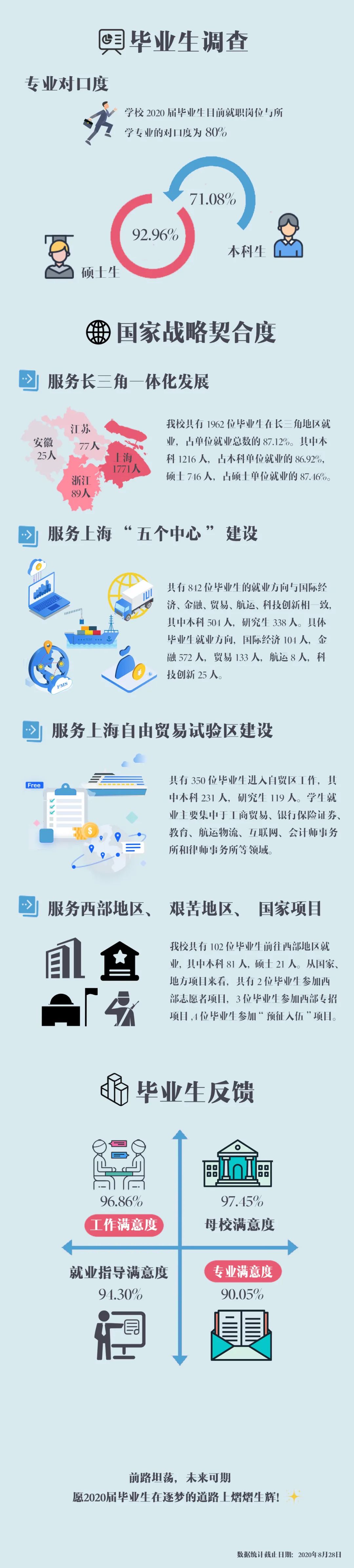 上海對外經(jīng)貿(mào)大學(xué)2020屆畢業(yè)生就業(yè)質(zhì)量報告