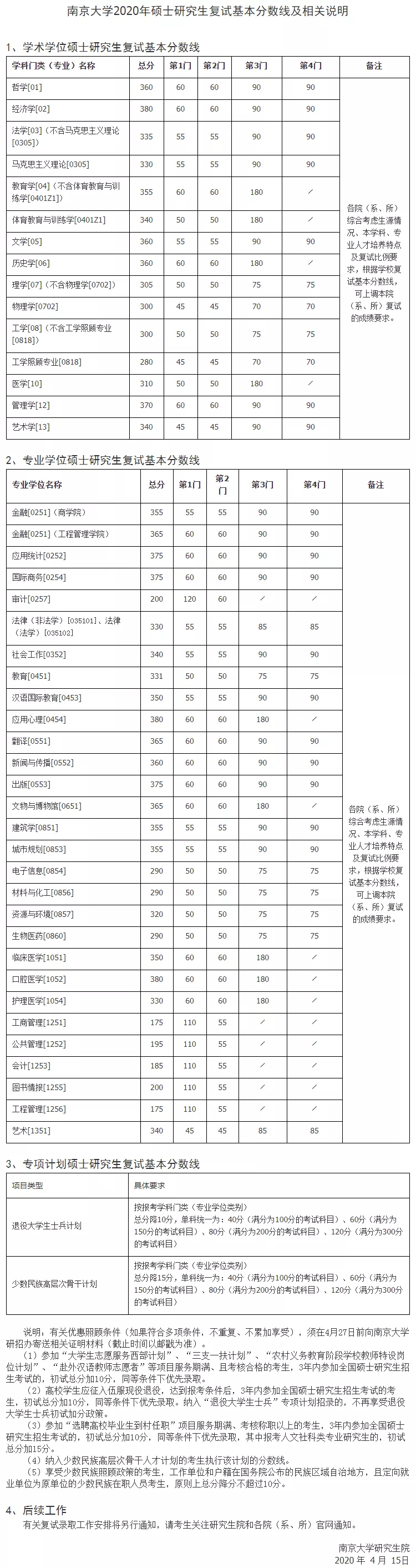 2021年南京大學(xué)復(fù)試分?jǐn)?shù)線什么時(shí)候公布？南京大學(xué)歷年分?jǐn)?shù)線！