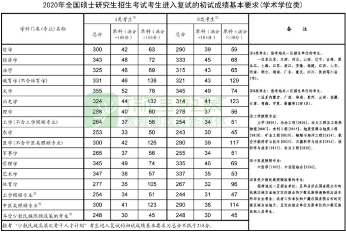 2021考研復試：這些985院校復試分數線低于國家線！