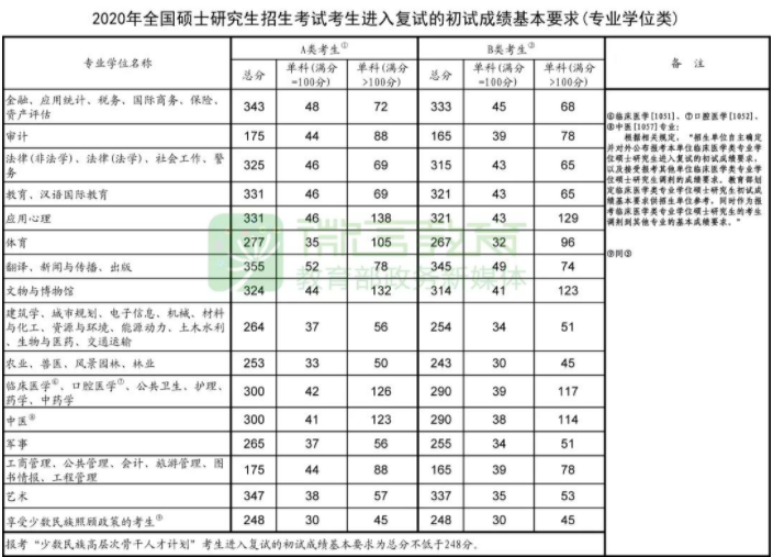 2021考研復試：這些985院校復試分數線低于國家線！
