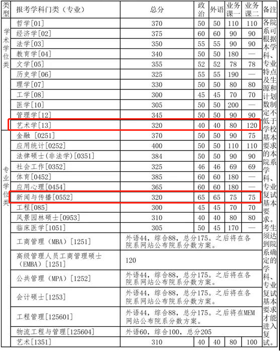 2021考研復試：這些985院校復試分數線低于國家線！