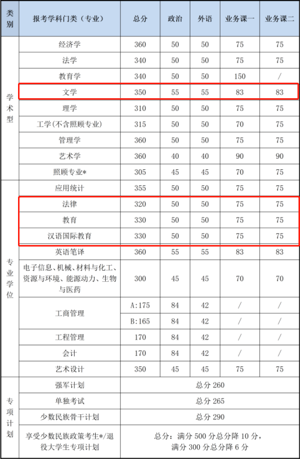 2021考研復試：這些985院校復試分數線低于國家線！