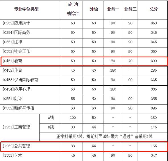 2021考研復試：這些985院校復試分數線低于國家線！