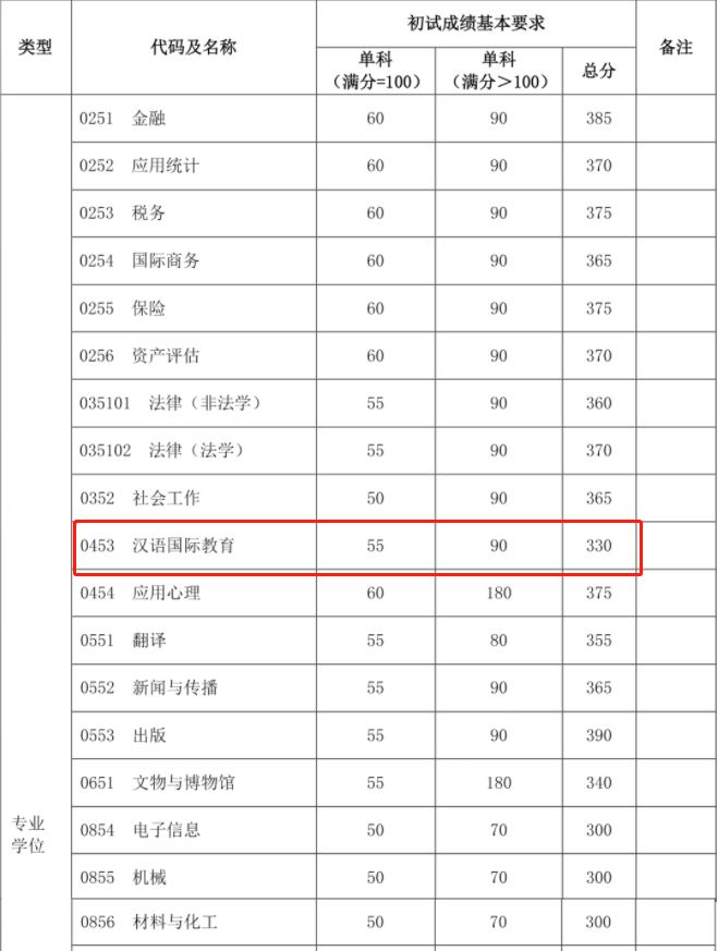 2021考研復試：這些985院校復試分數線低于國家線！