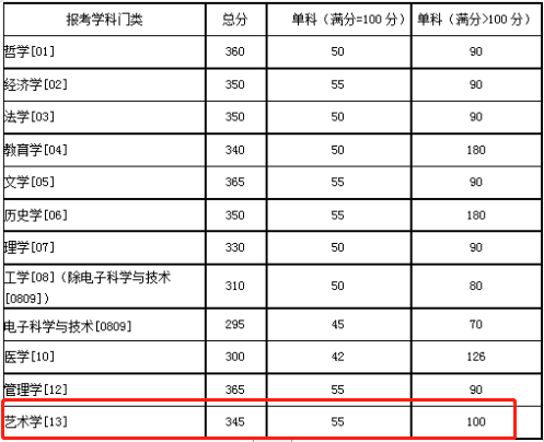 2021考研復試：這些985院校復試分數線低于國家線！