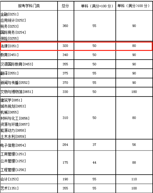 2021考研復試：這些985院校復試分數線低于國家線！