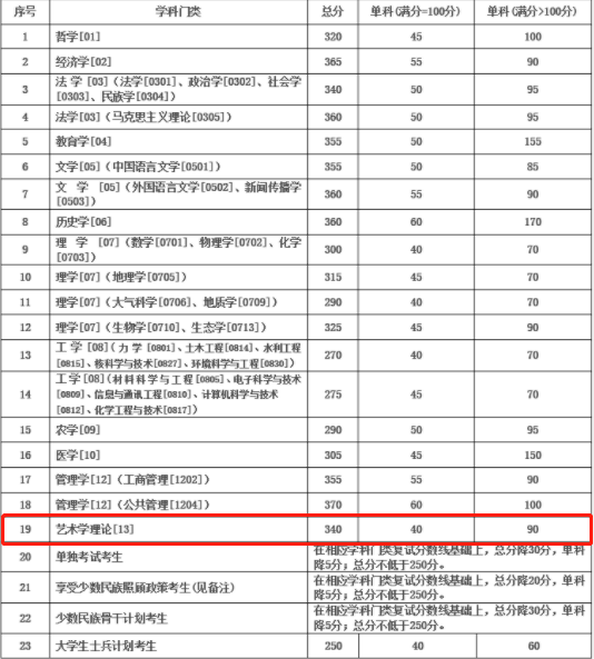 2021考研復試：這些985院校復試分數線低于國家線！