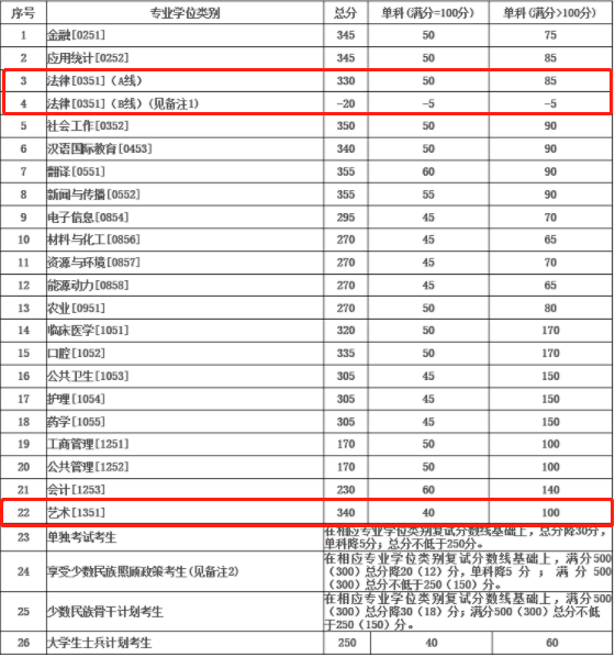 2021考研復試：這些985院校復試分數線低于國家線！