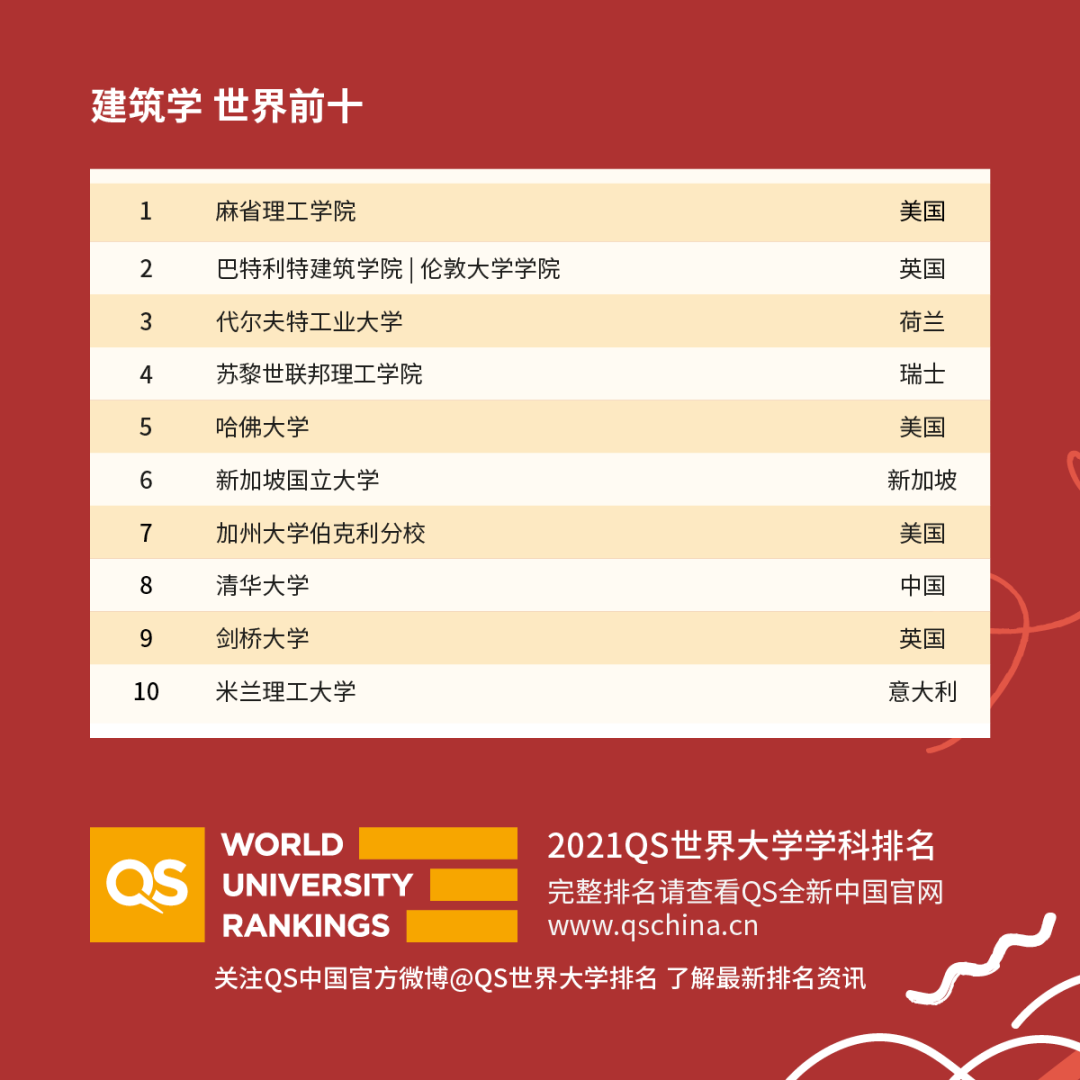 重磅！2021年QS世界大學(xué)學(xué)科排名發(fā)布！