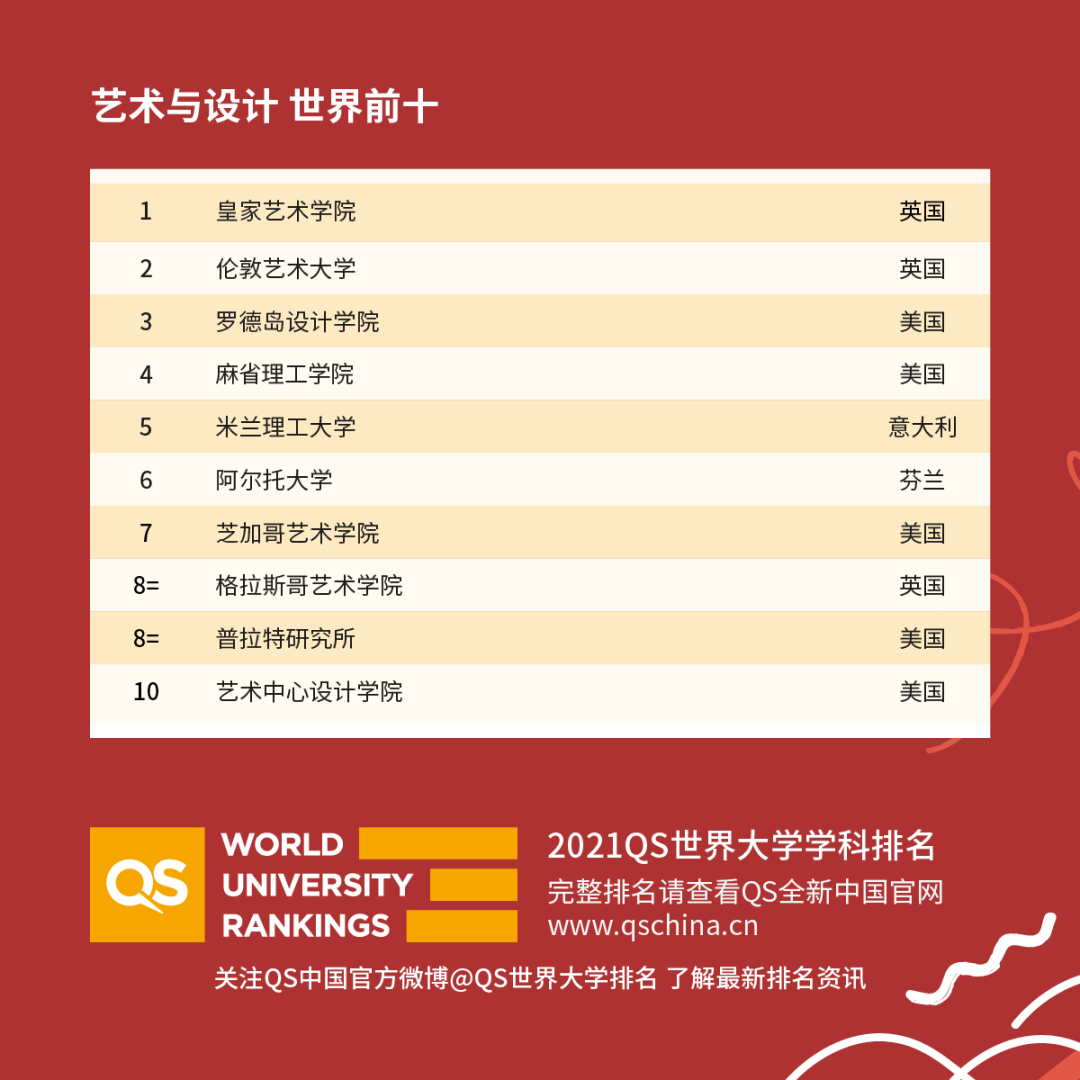 重磅！2021年QS世界大學(xué)學(xué)科排名發(fā)布！
