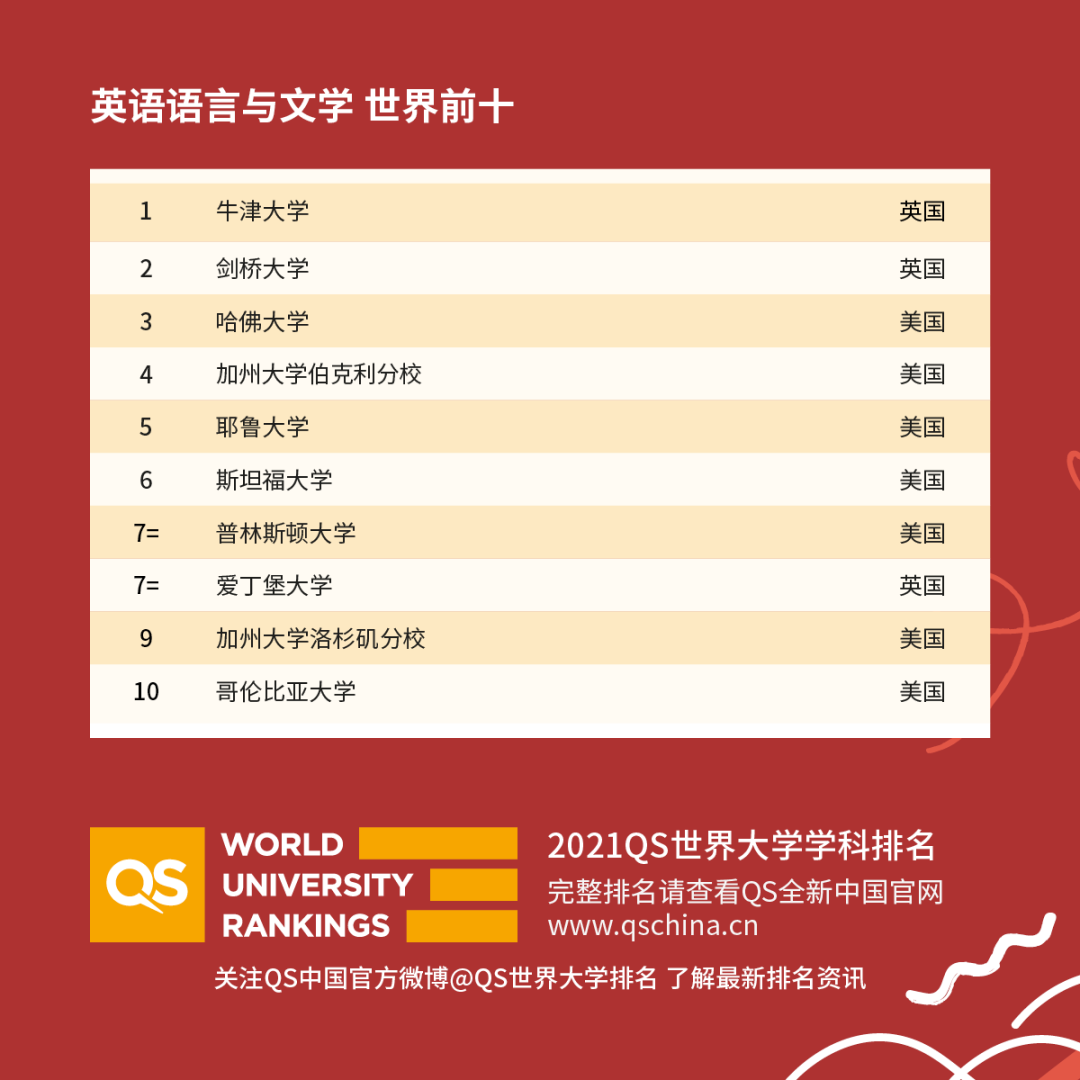 重磅！2021年QS世界大學(xué)學(xué)科排名發(fā)布！