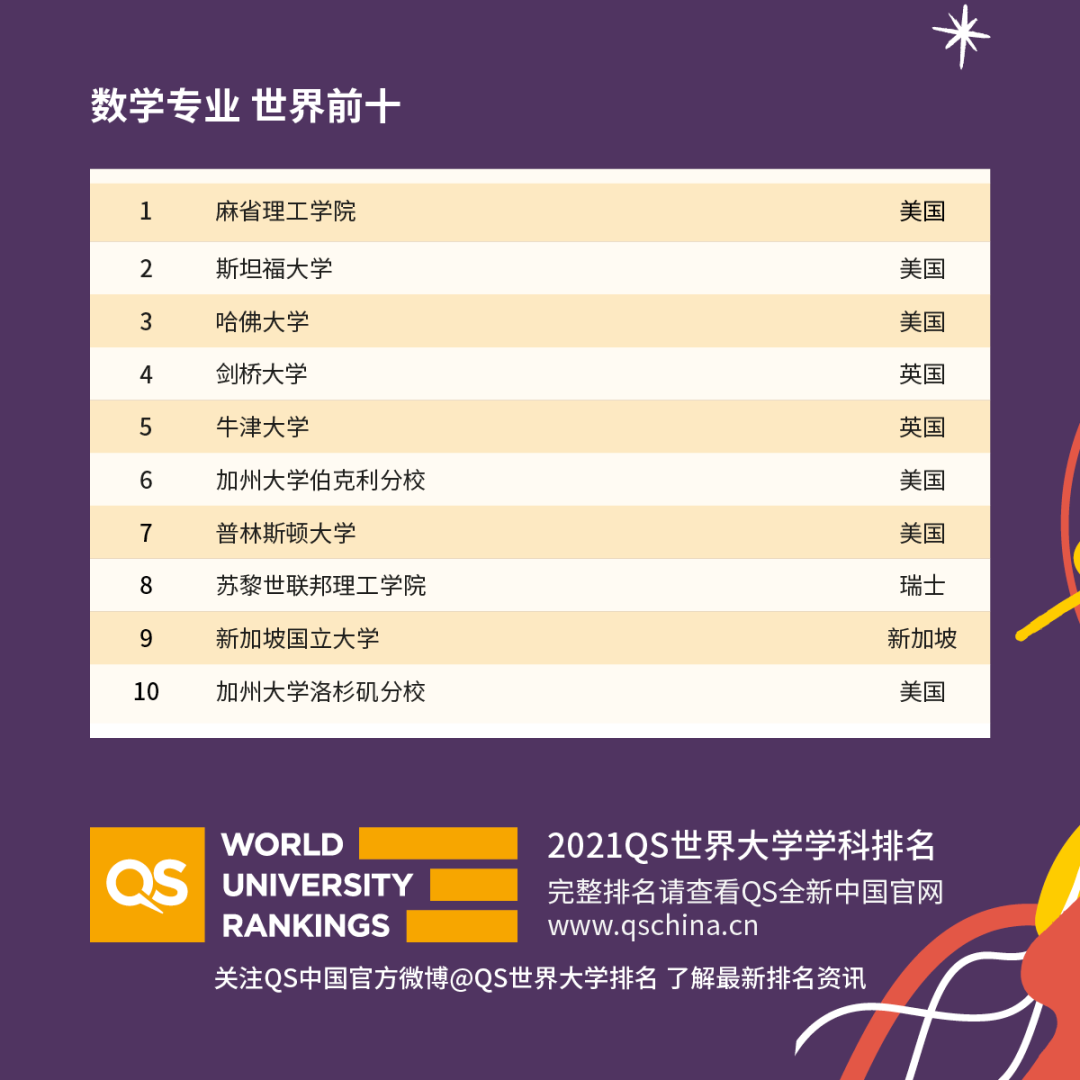 重磅！2021年QS世界大學(xué)學(xué)科排名發(fā)布！