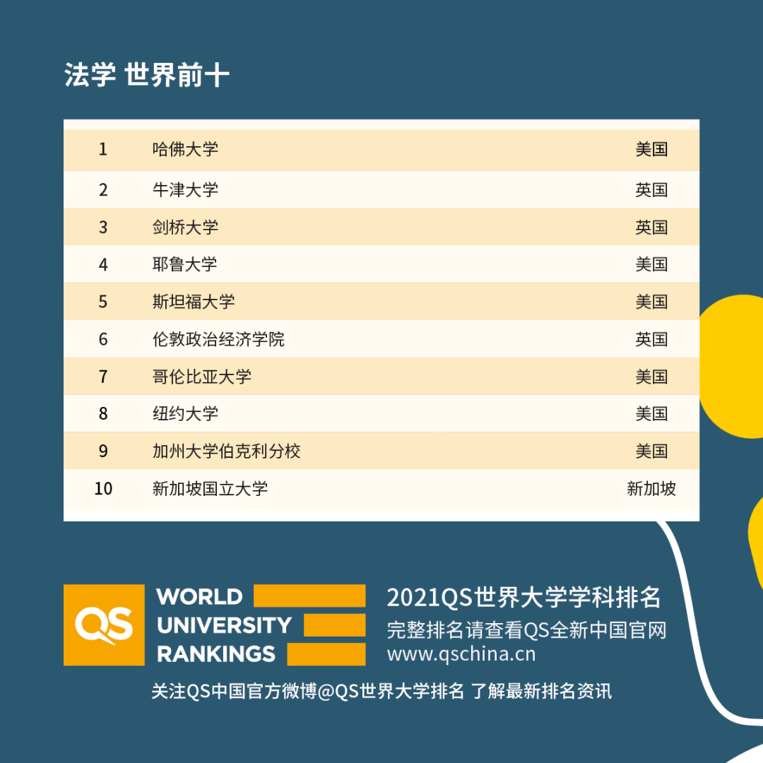 重磅！2021年QS世界大學(xué)學(xué)科排名發(fā)布！