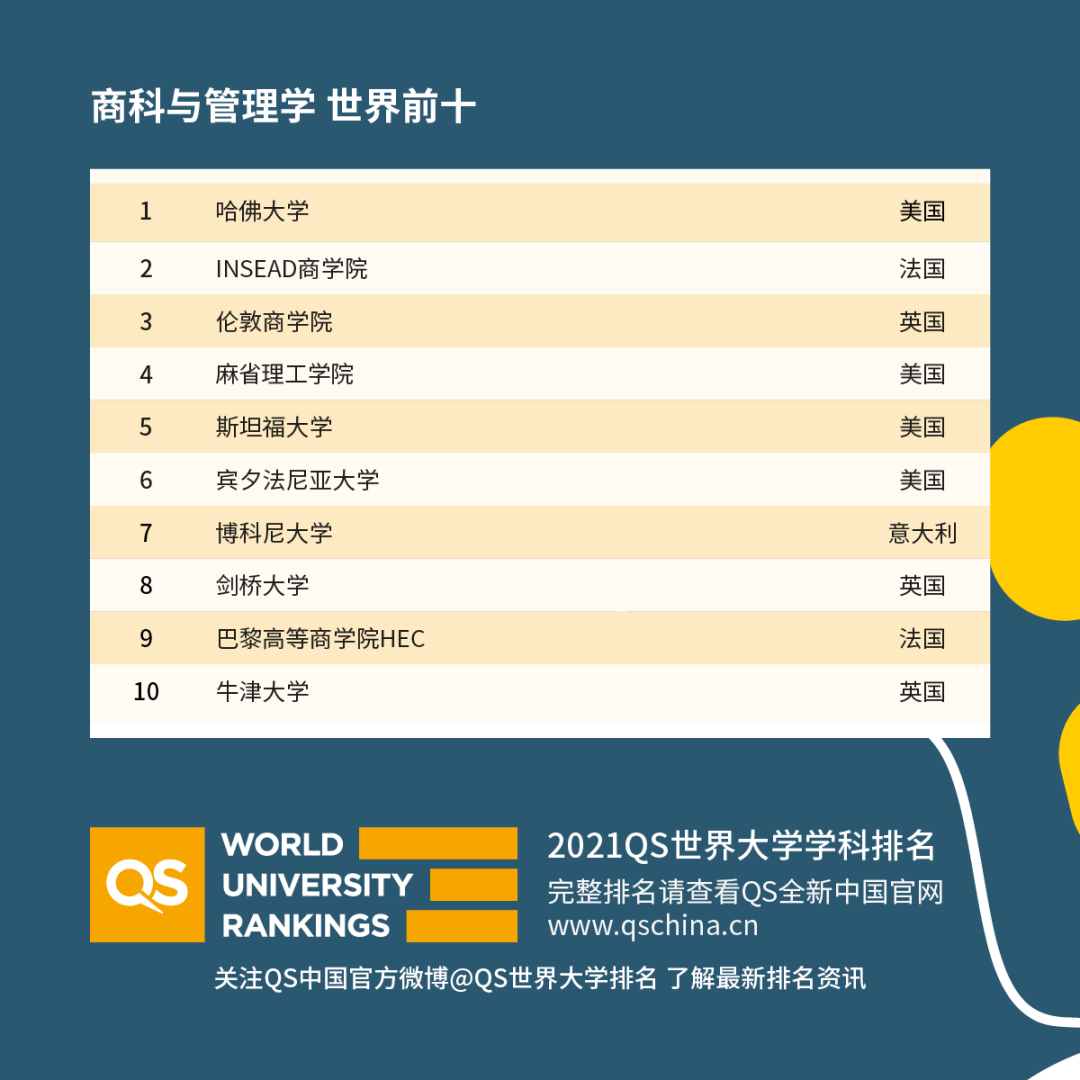 重磅！2021年QS世界大學(xué)學(xué)科排名發(fā)布！