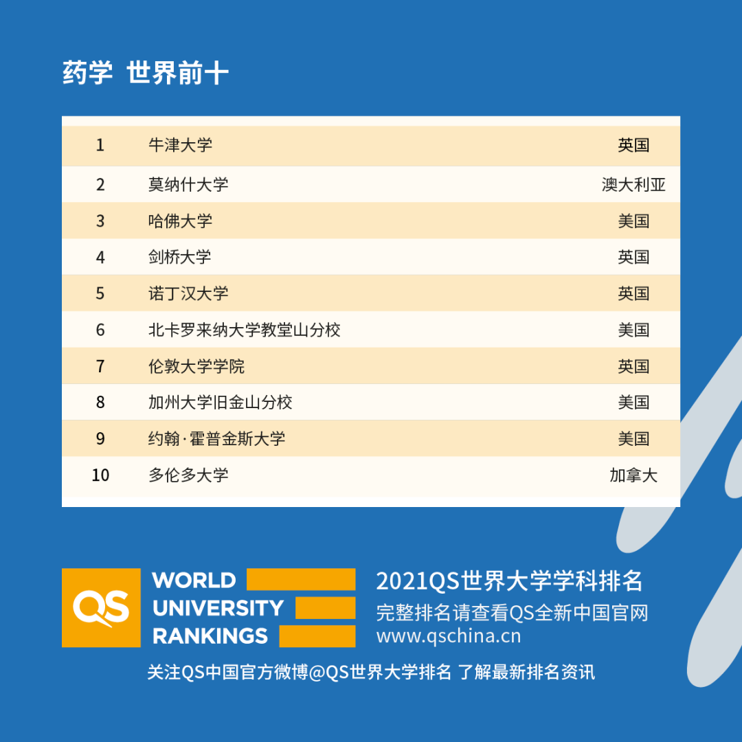 重磅！2021年QS世界大學(xué)學(xué)科排名發(fā)布！