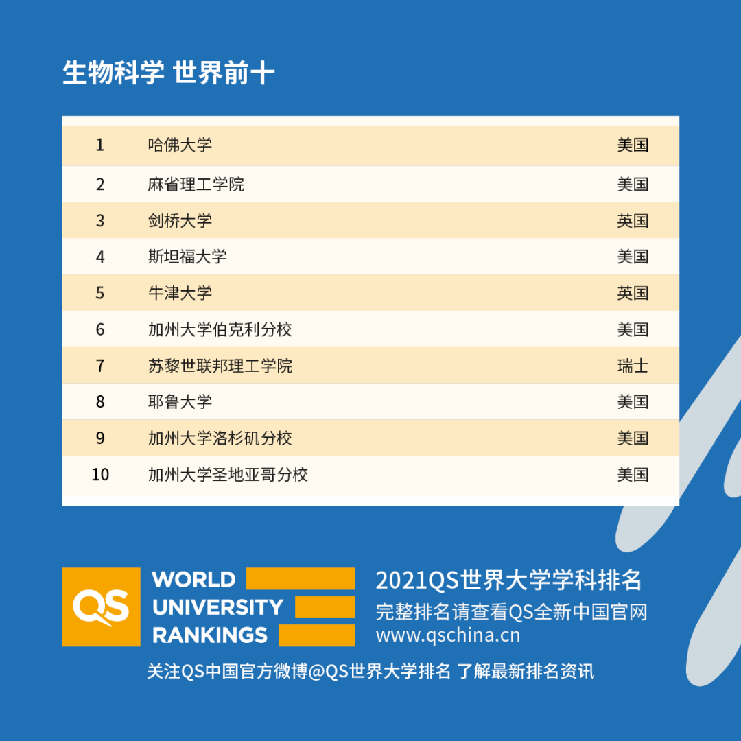 重磅！2021年QS世界大學(xué)學(xué)科排名發(fā)布！