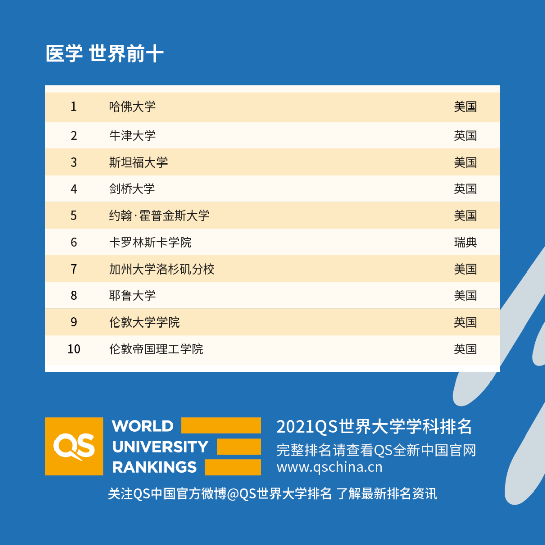 重磅！2021年QS世界大學(xué)學(xué)科排名發(fā)布！