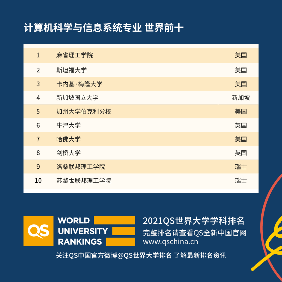 重磅！2021年QS世界大學(xué)學(xué)科排名發(fā)布！