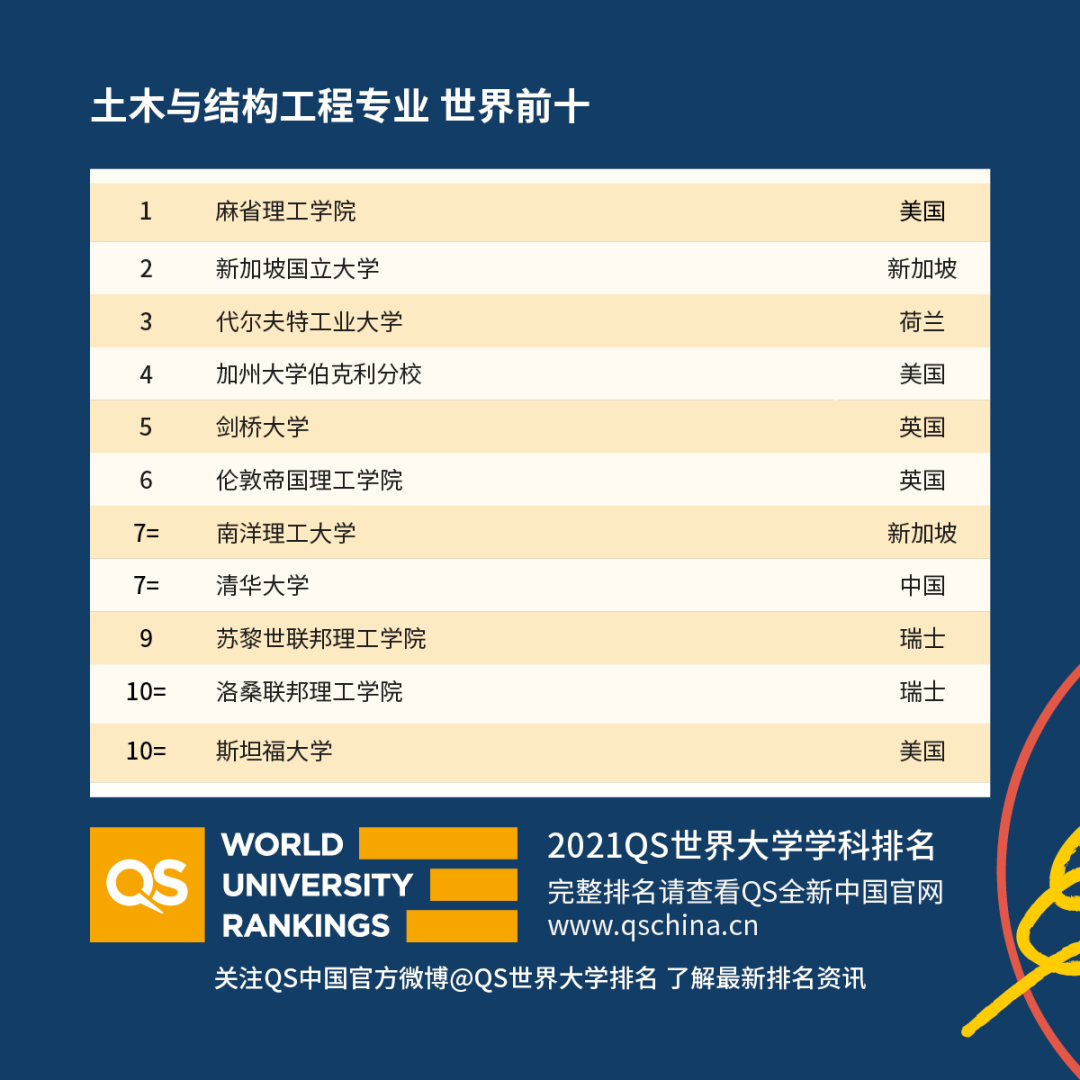重磅！2021年QS世界大學(xué)學(xué)科排名發(fā)布！