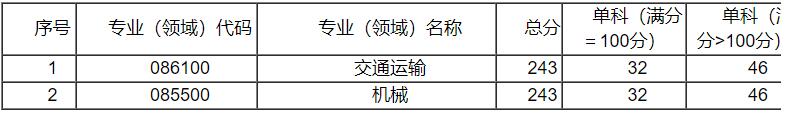 2021考研分?jǐn)?shù)線：中國民用航空飛行學(xué)院復(fù)試分?jǐn)?shù)線_復(fù)試時間_國家線公布！