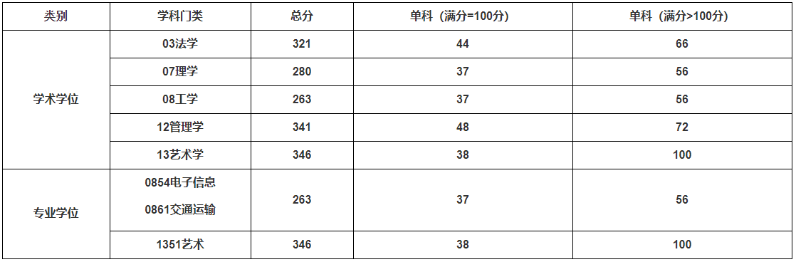 2021考研分數線：上海工程技術大學復試分數線_復試時間_國家線公布！