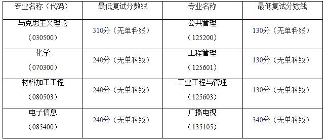 2021考研分數線：南昌航空大學復試分數線_復試時間_國家線什么時候公布！