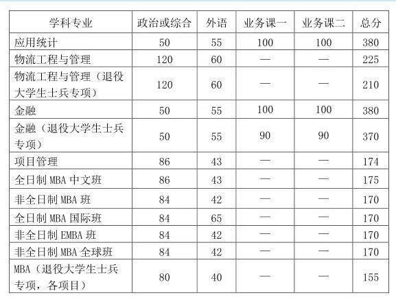 2021考研34所自主劃線院校分?jǐn)?shù)線:中國(guó)科學(xué)技術(shù)大學(xué)復(fù)試分?jǐn)?shù)線_復(fù)試時(shí)間_國(guó)家線公布!!