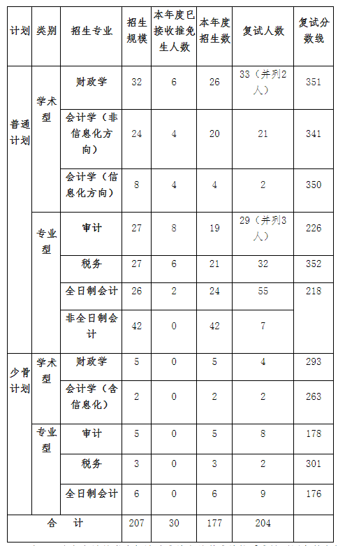 2021考研分?jǐn)?shù)線:中國財(cái)政科學(xué)研究院復(fù)試分?jǐn)?shù)線_復(fù)試時(shí)間_國家線公布!