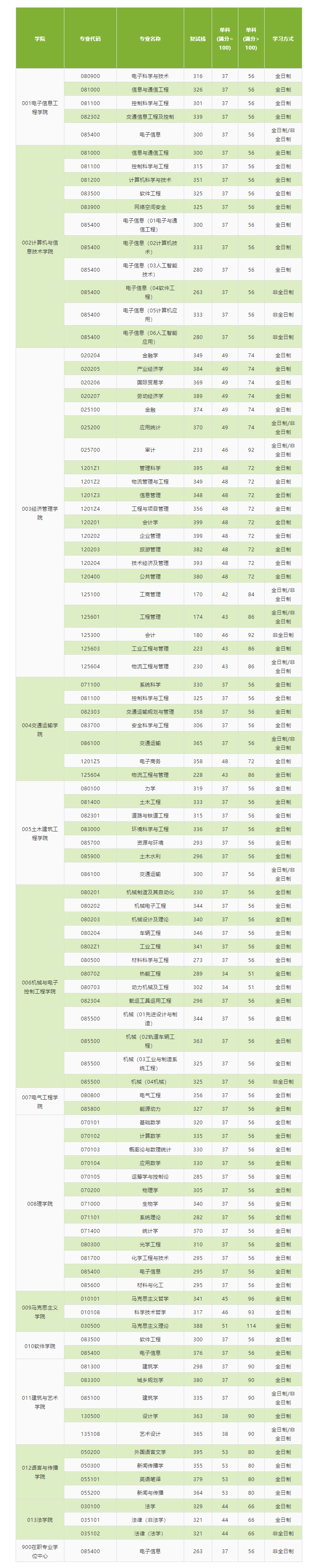 2021考研分數線：北京交通大學復試分數線_復試時間_國家線公布！