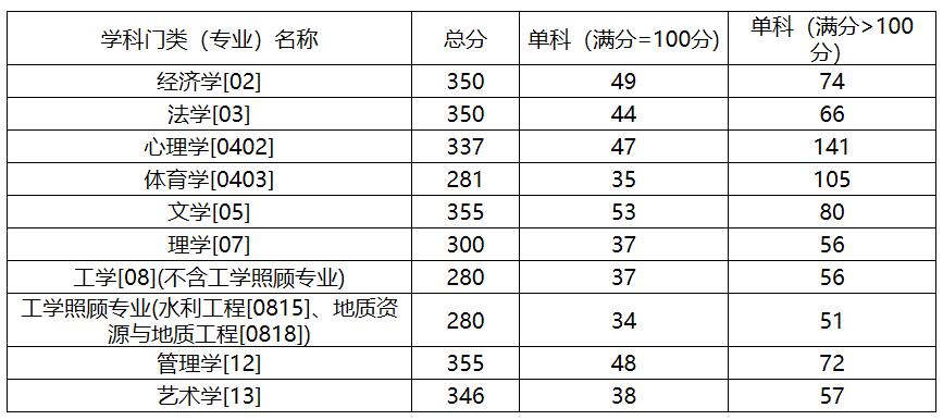 2021考研分數線：中國地質大學(北京)復試分數線_復試時間_國家線公布！