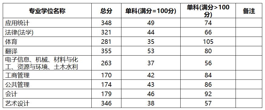 2021考研分數線：中國地質大學(北京)復試分數線_復試時間_國家線公布！