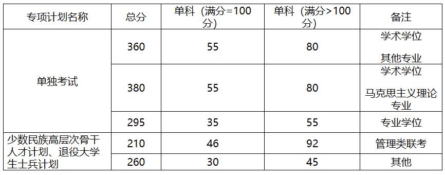 2021考研分數線：中國地質大學(北京)復試分數線_復試時間_國家線公布！
