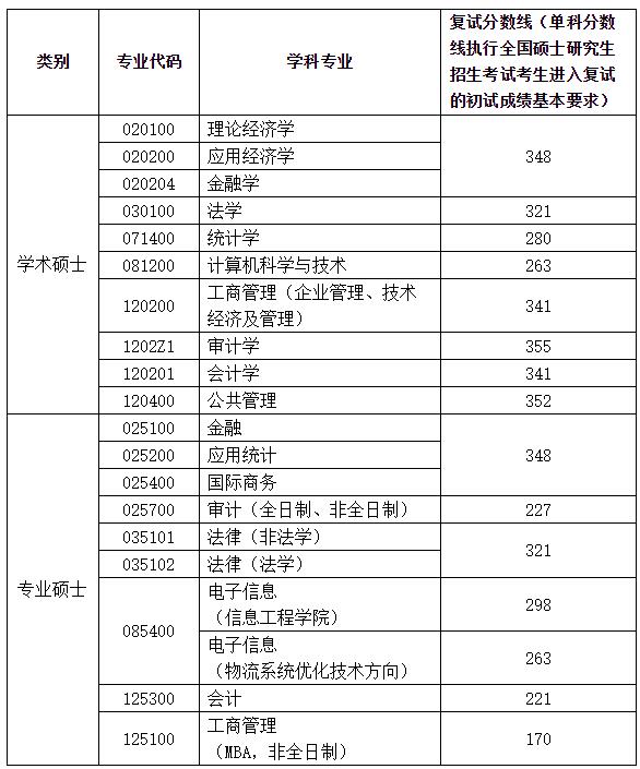 2021考研分數(shù)線:南京審計大學復試分數(shù)線_復試時間_國家線公布!