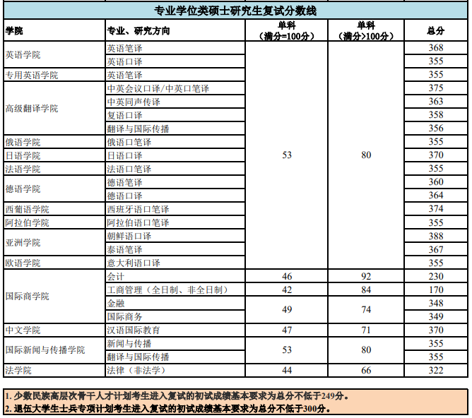 2021考研分?jǐn)?shù)線:北京外國語大學(xué)復(fù)試分?jǐn)?shù)線_復(fù)試時間_國家線公布!