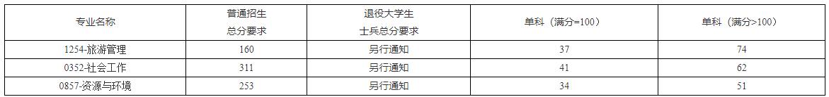 2021考研分?jǐn)?shù)線：海南熱帶海洋學(xué)院復(fù)試分?jǐn)?shù)線_復(fù)試時(shí)間_國家線公布！