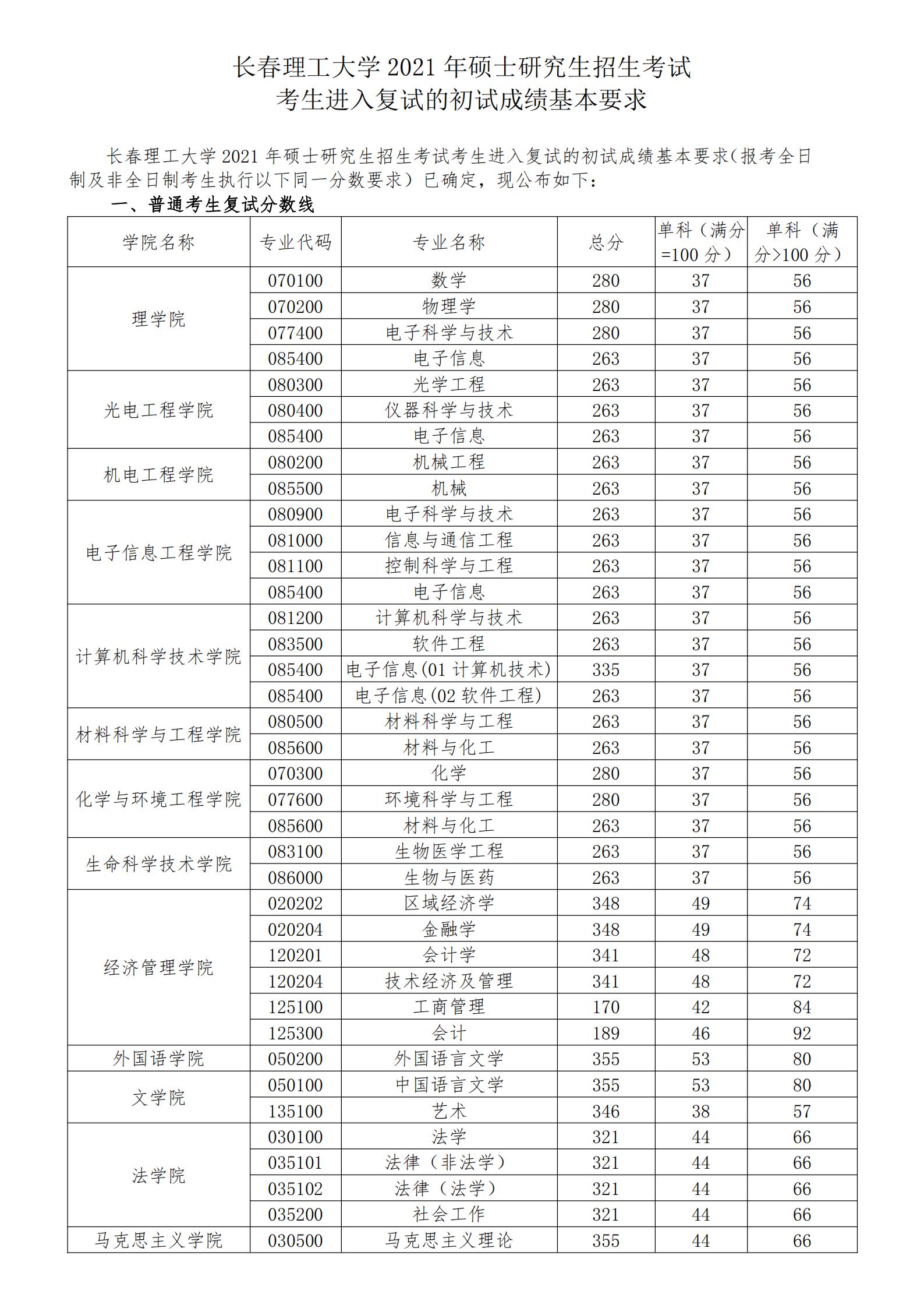 2021考研分?jǐn)?shù)線：長春理工大學(xué)復(fù)試分?jǐn)?shù)線_復(fù)試時間_國家線公布！