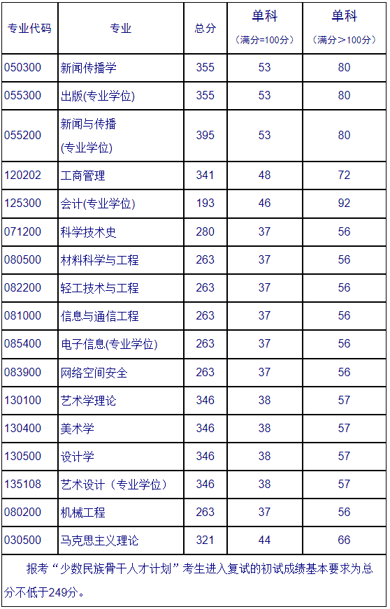 2021考研分數線：北京印刷學院復試分數線_復試時間_國家線公布！